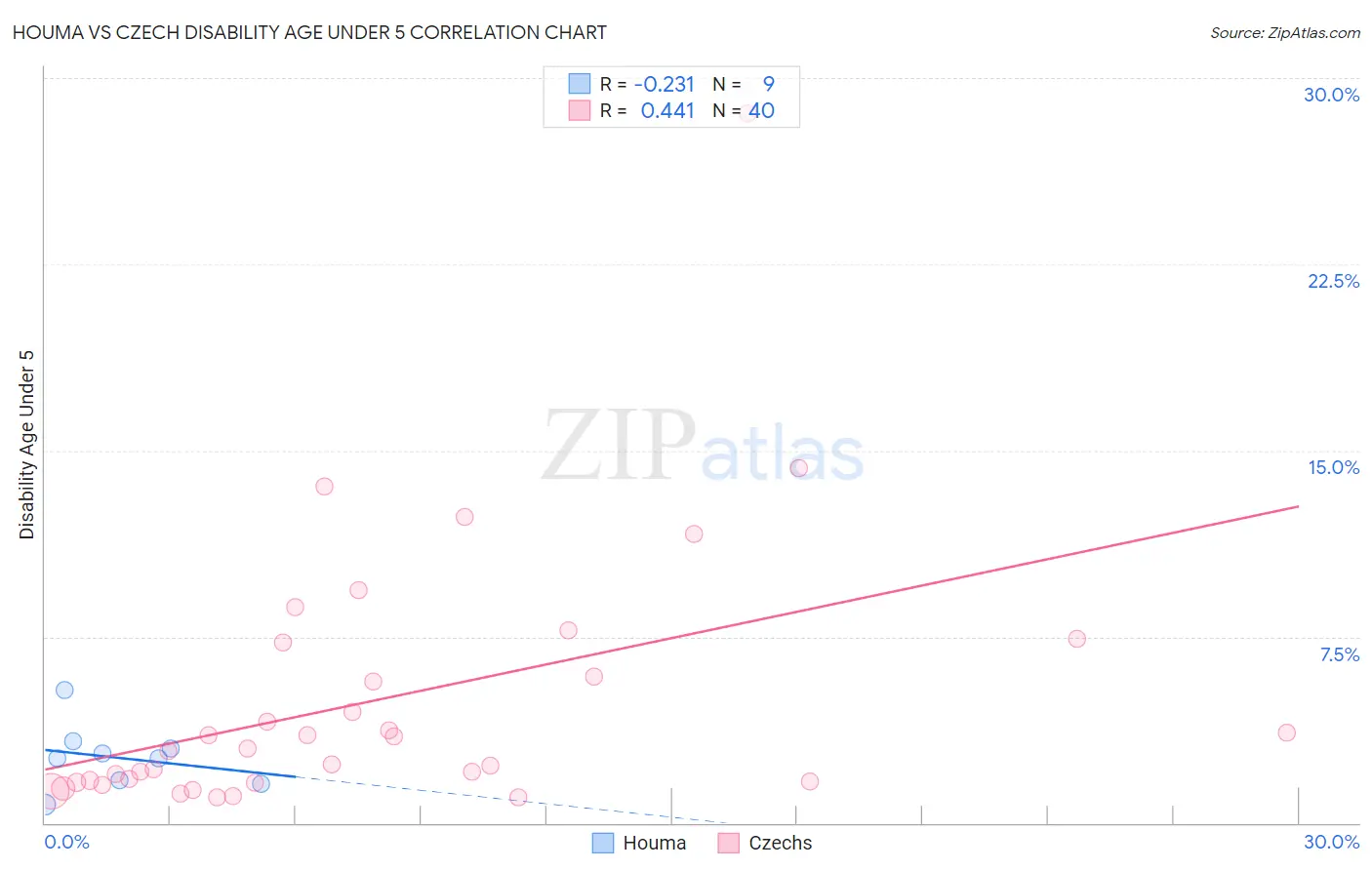 Houma vs Czech Disability Age Under 5