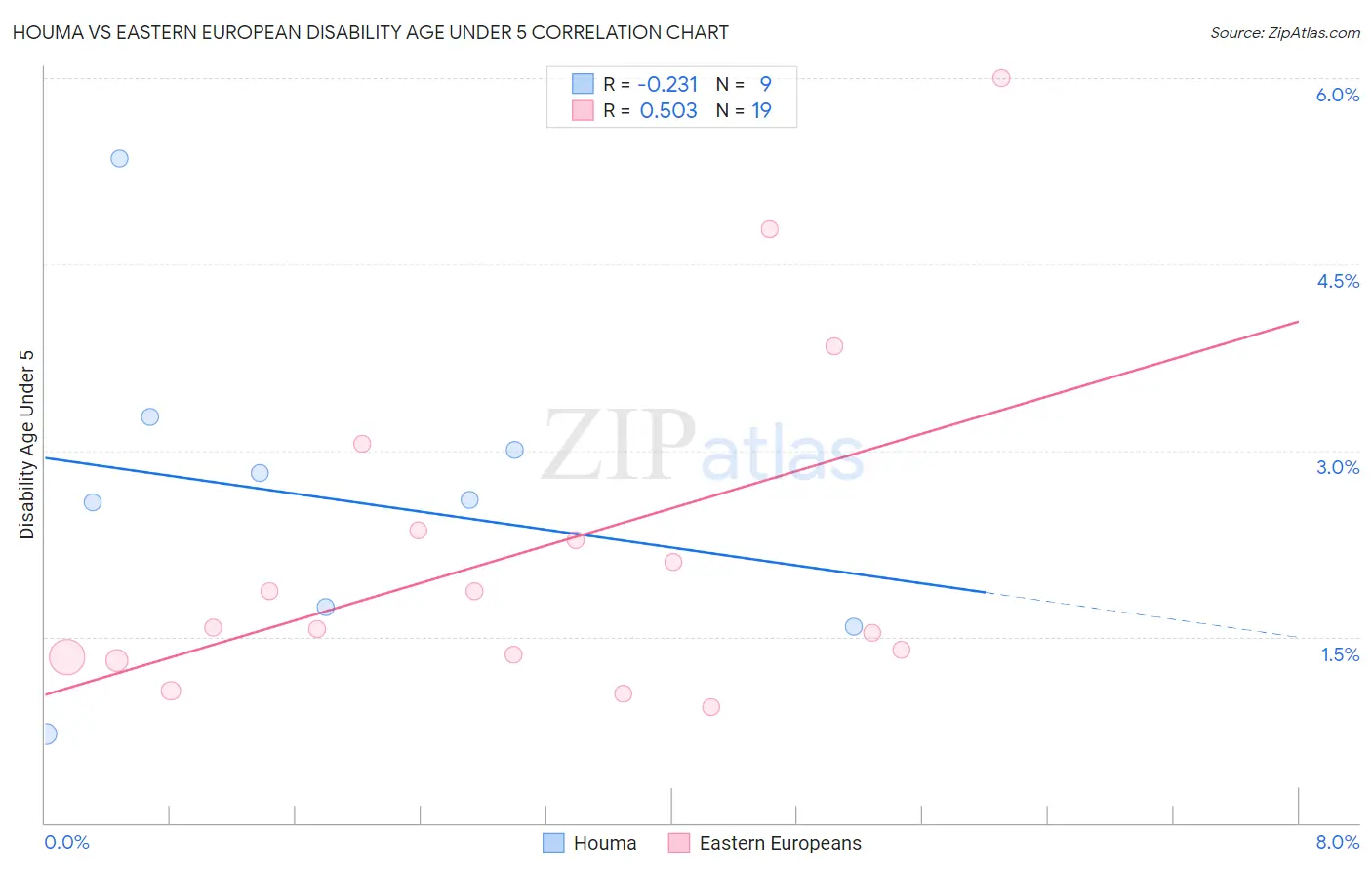Houma vs Eastern European Disability Age Under 5