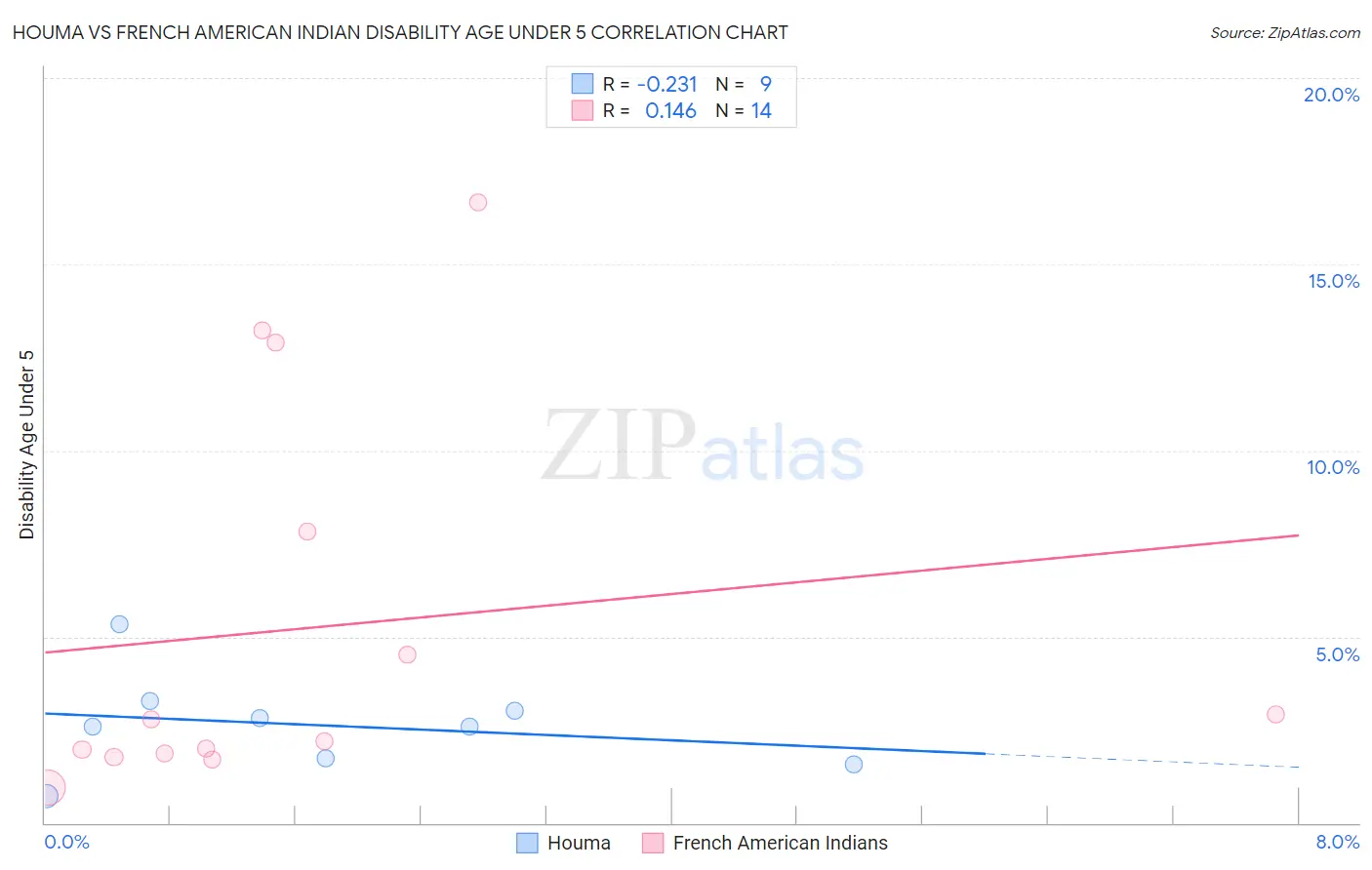 Houma vs French American Indian Disability Age Under 5