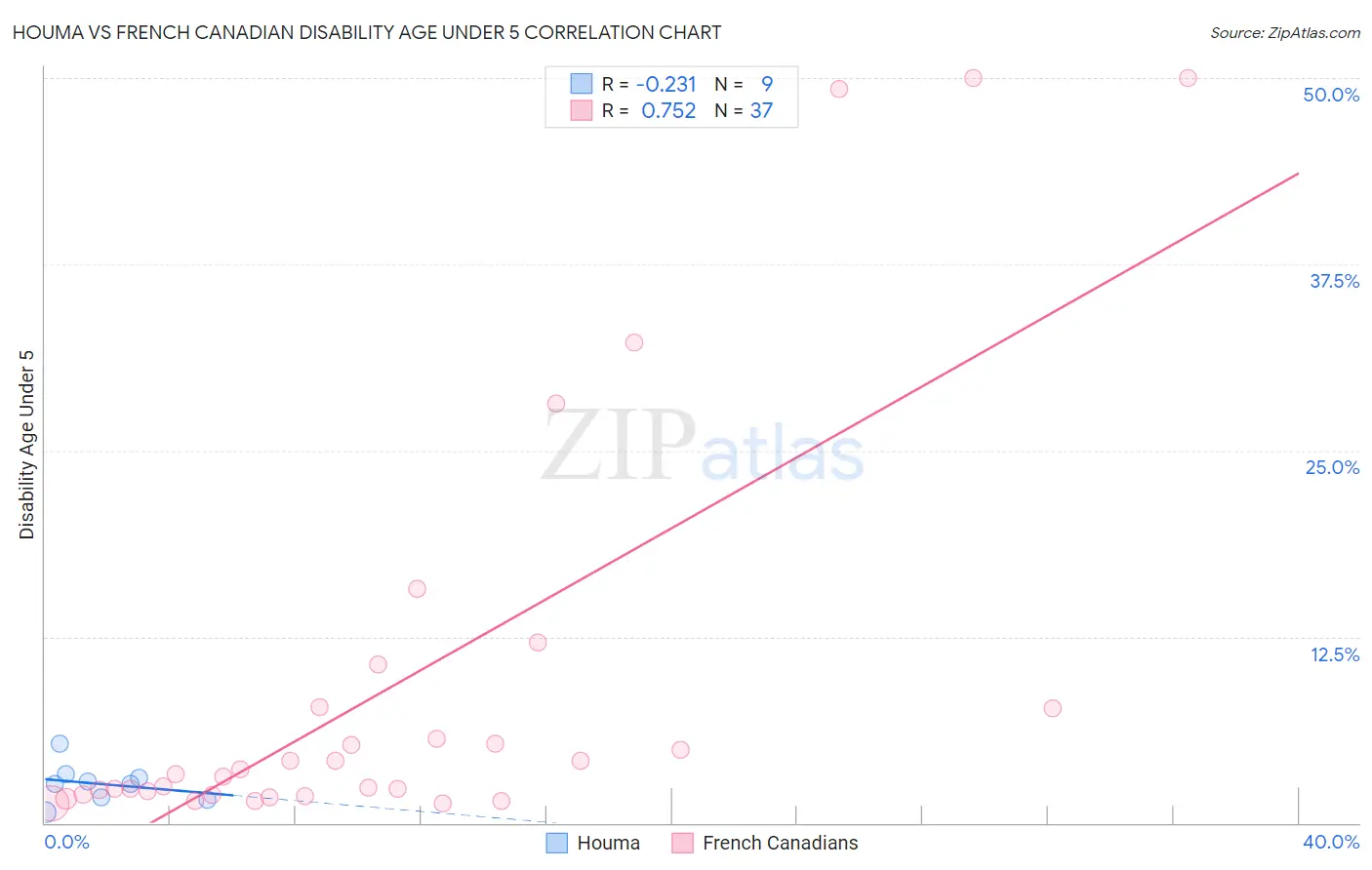 Houma vs French Canadian Disability Age Under 5