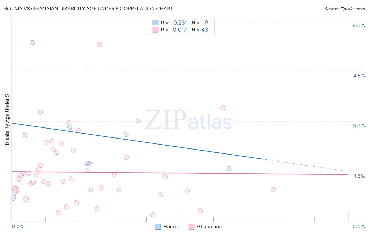 Houma vs Ghanaian Disability Age Under 5