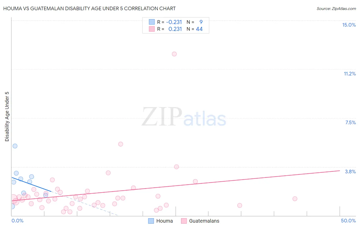 Houma vs Guatemalan Disability Age Under 5