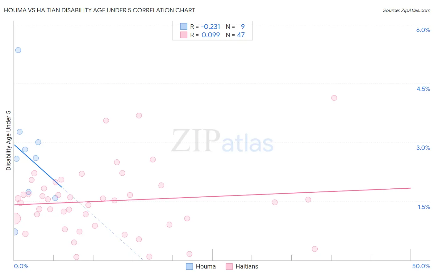 Houma vs Haitian Disability Age Under 5