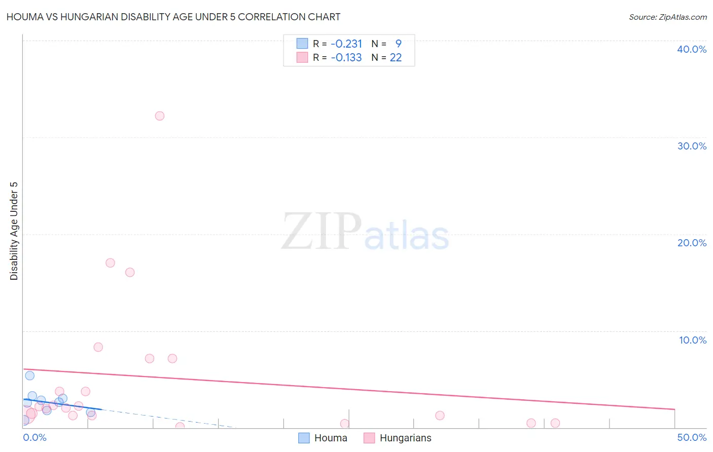 Houma vs Hungarian Disability Age Under 5