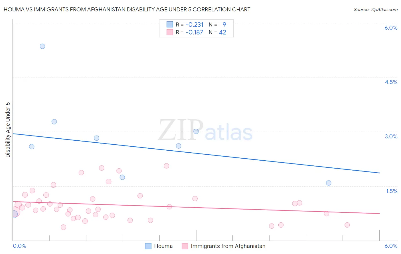 Houma vs Immigrants from Afghanistan Disability Age Under 5
