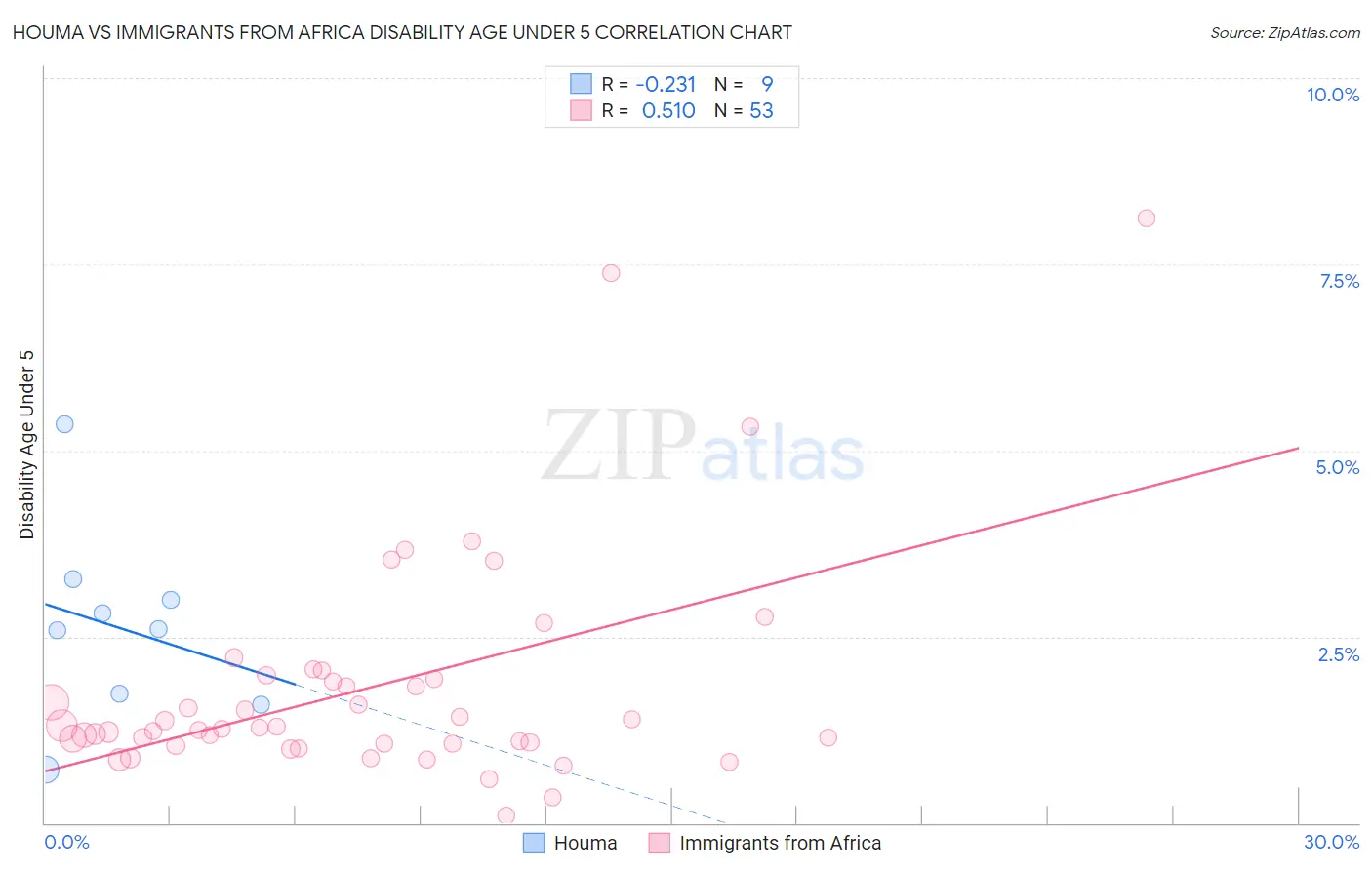 Houma vs Immigrants from Africa Disability Age Under 5