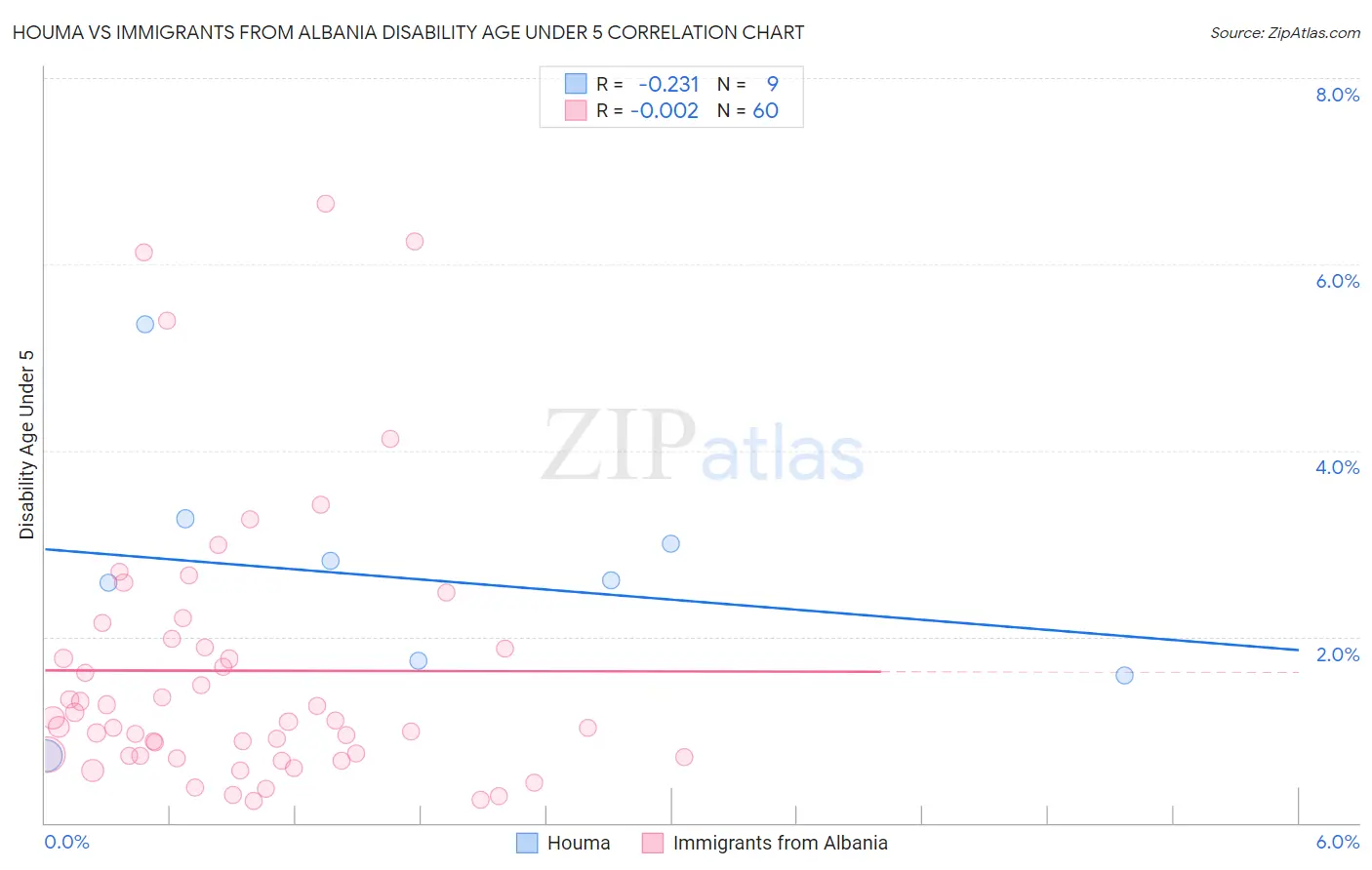 Houma vs Immigrants from Albania Disability Age Under 5