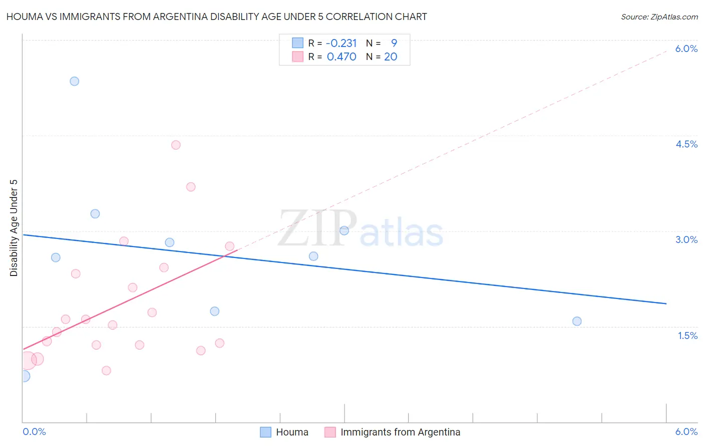 Houma vs Immigrants from Argentina Disability Age Under 5
