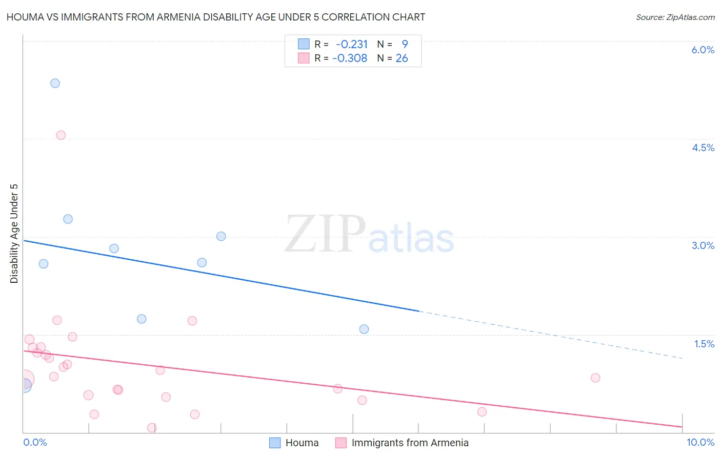 Houma vs Immigrants from Armenia Disability Age Under 5