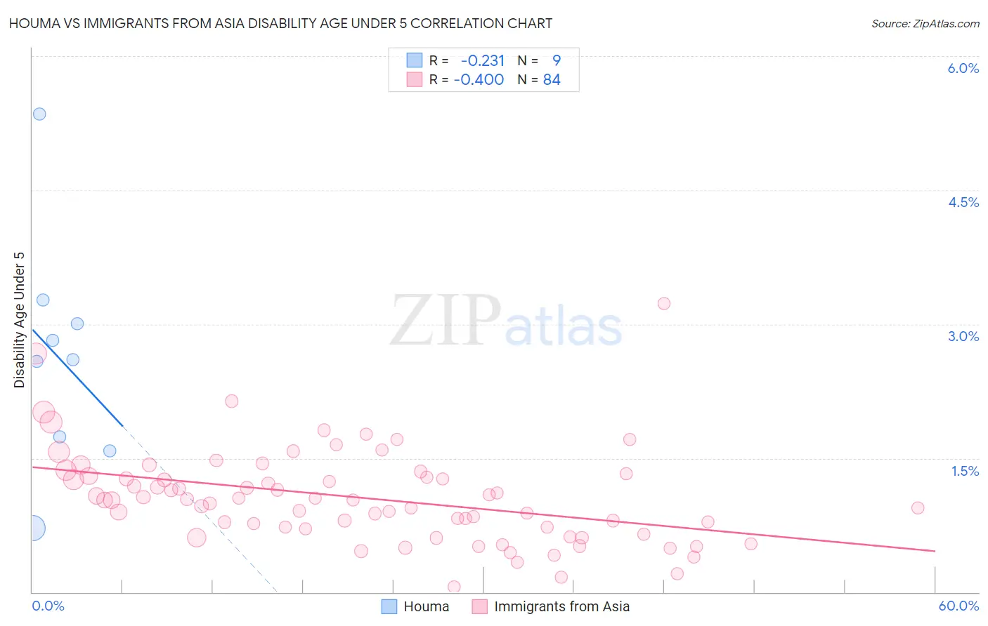 Houma vs Immigrants from Asia Disability Age Under 5