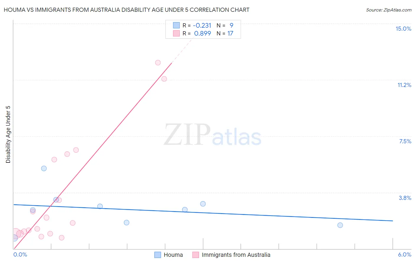 Houma vs Immigrants from Australia Disability Age Under 5