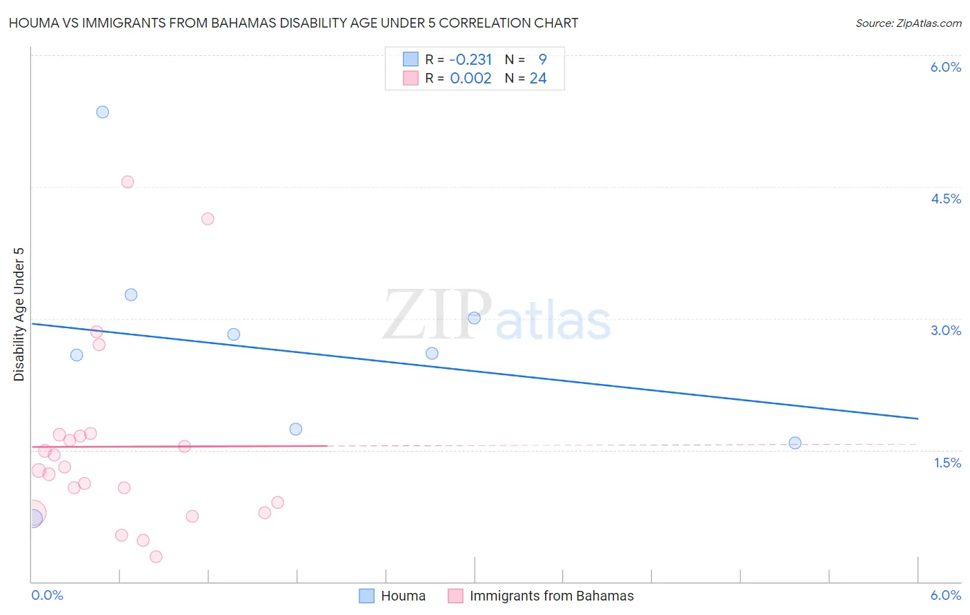 Houma vs Immigrants from Bahamas Disability Age Under 5