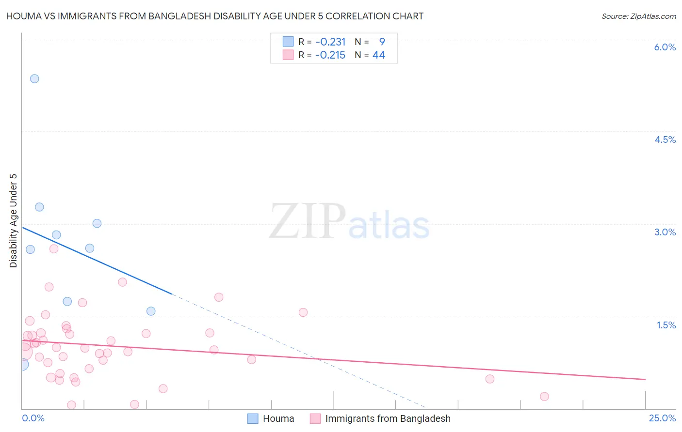Houma vs Immigrants from Bangladesh Disability Age Under 5