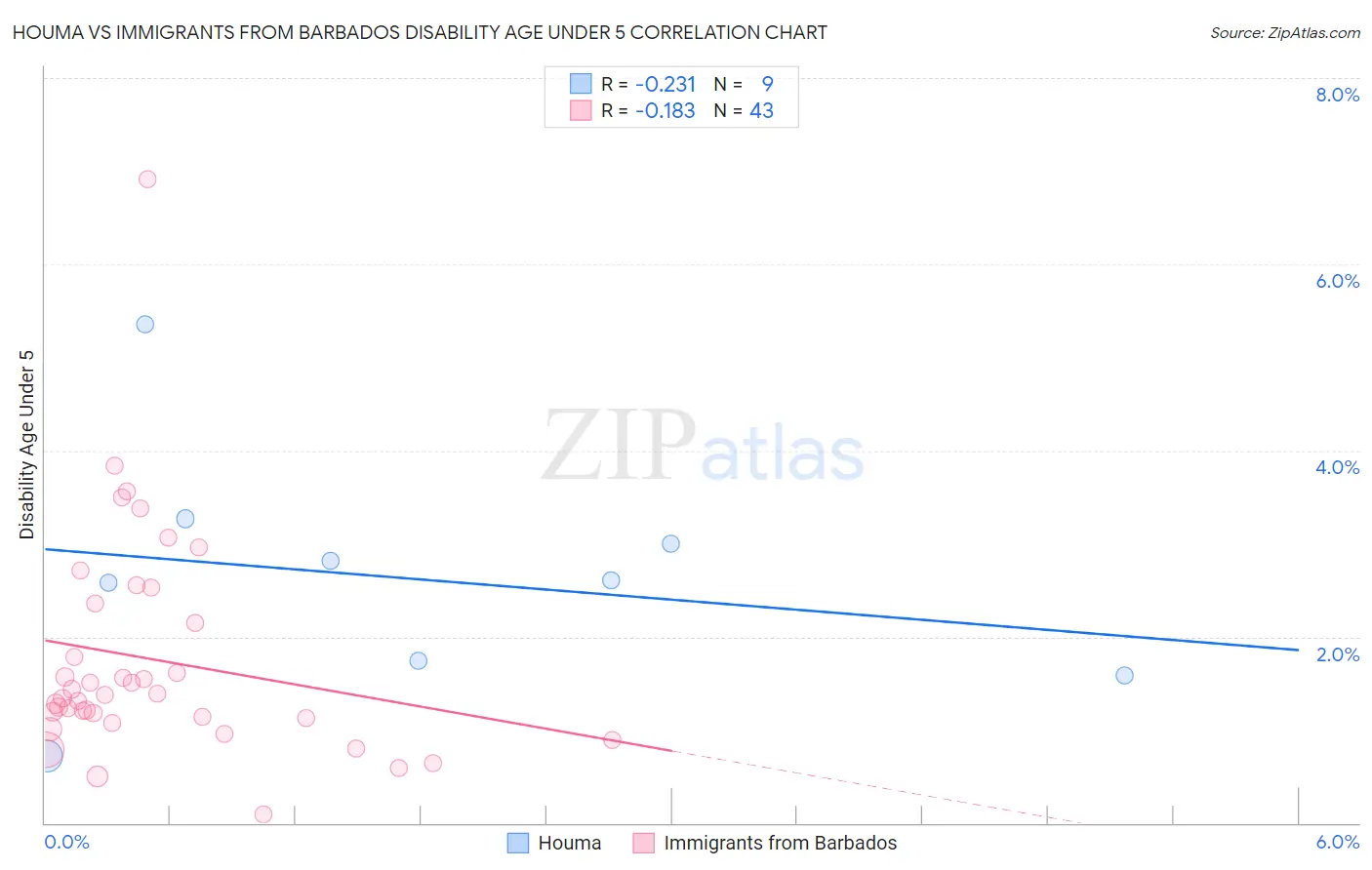 Houma vs Immigrants from Barbados Disability Age Under 5