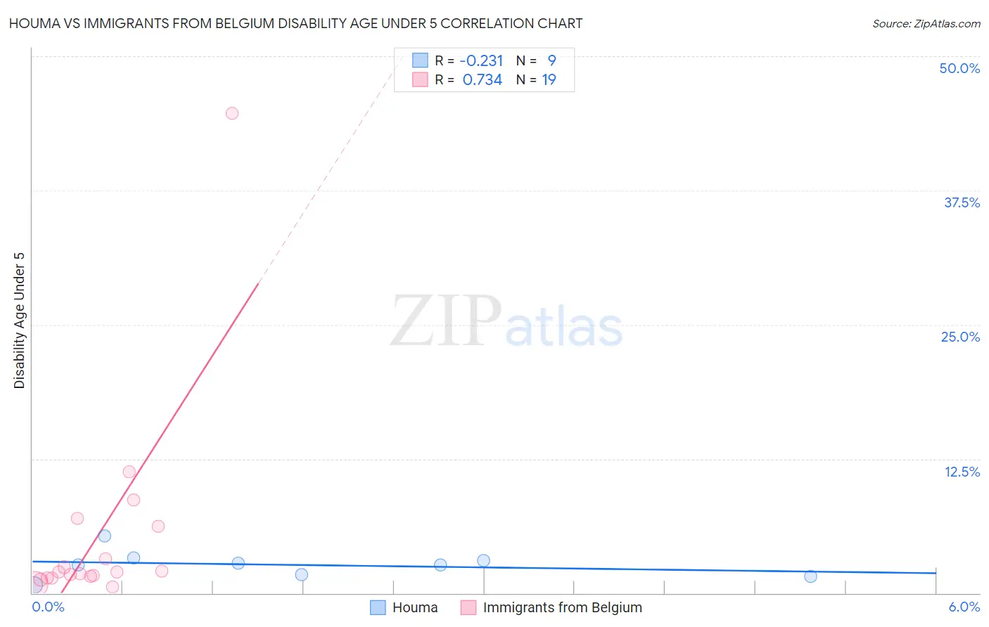 Houma vs Immigrants from Belgium Disability Age Under 5