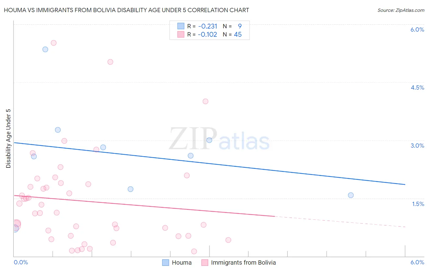 Houma vs Immigrants from Bolivia Disability Age Under 5