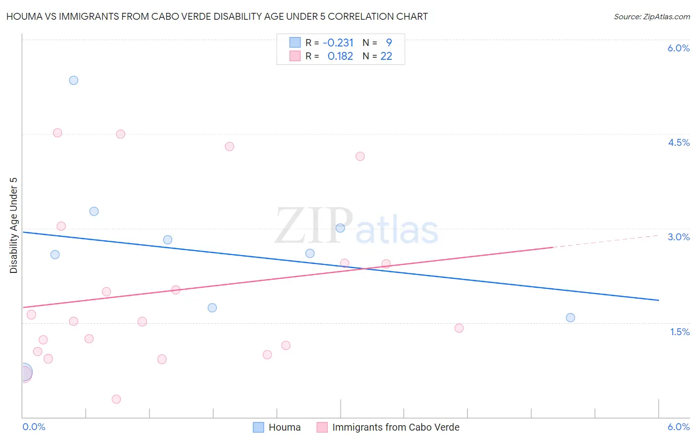 Houma vs Immigrants from Cabo Verde Disability Age Under 5