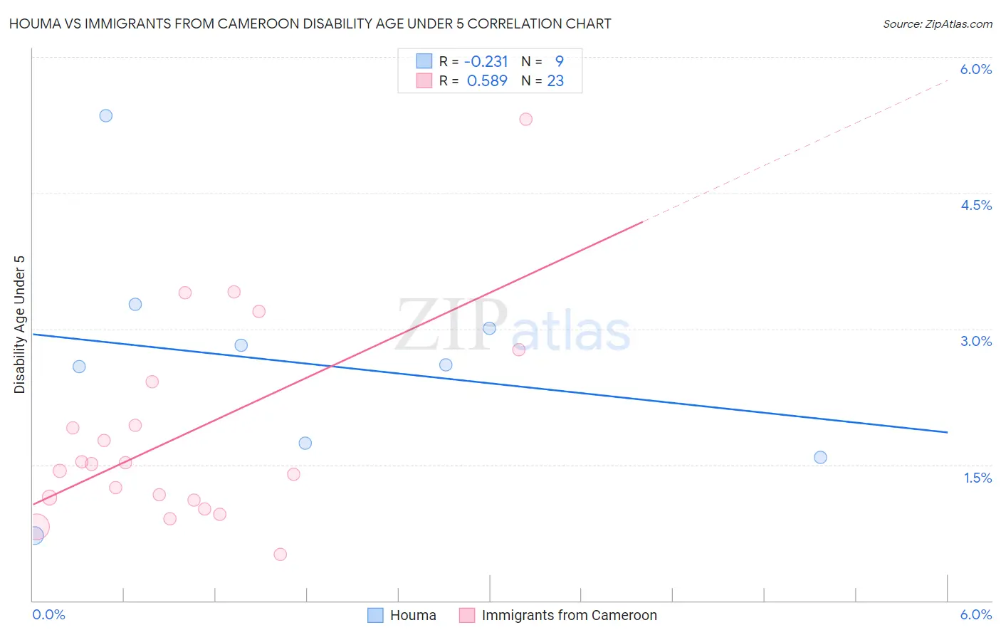 Houma vs Immigrants from Cameroon Disability Age Under 5