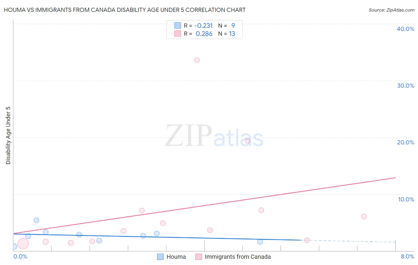 Houma vs Immigrants from Canada Disability Age Under 5