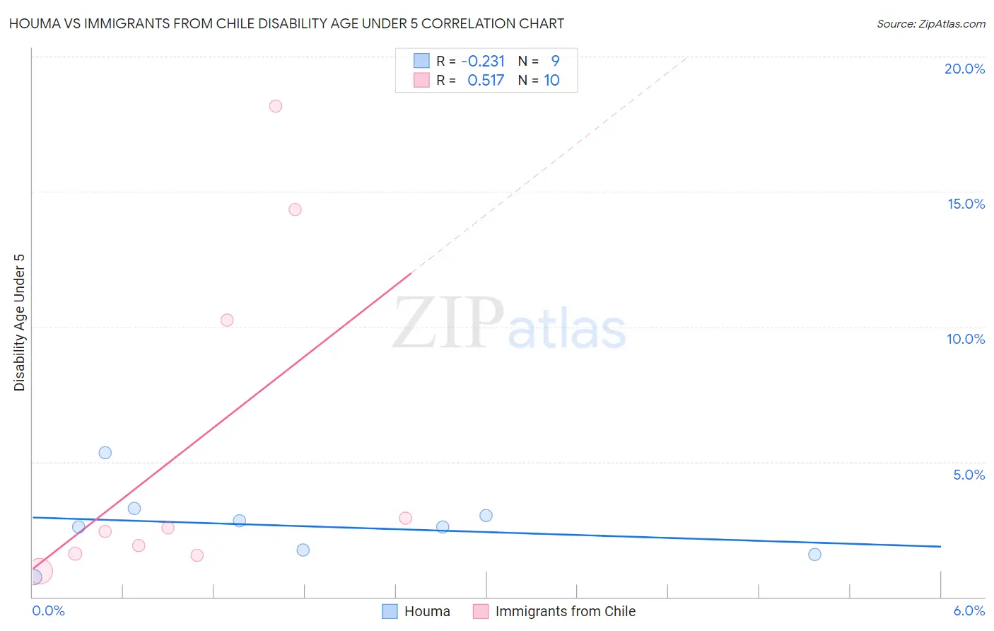 Houma vs Immigrants from Chile Disability Age Under 5