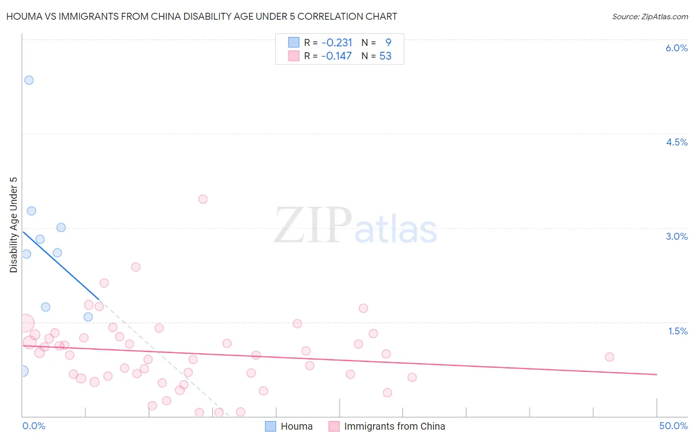 Houma vs Immigrants from China Disability Age Under 5