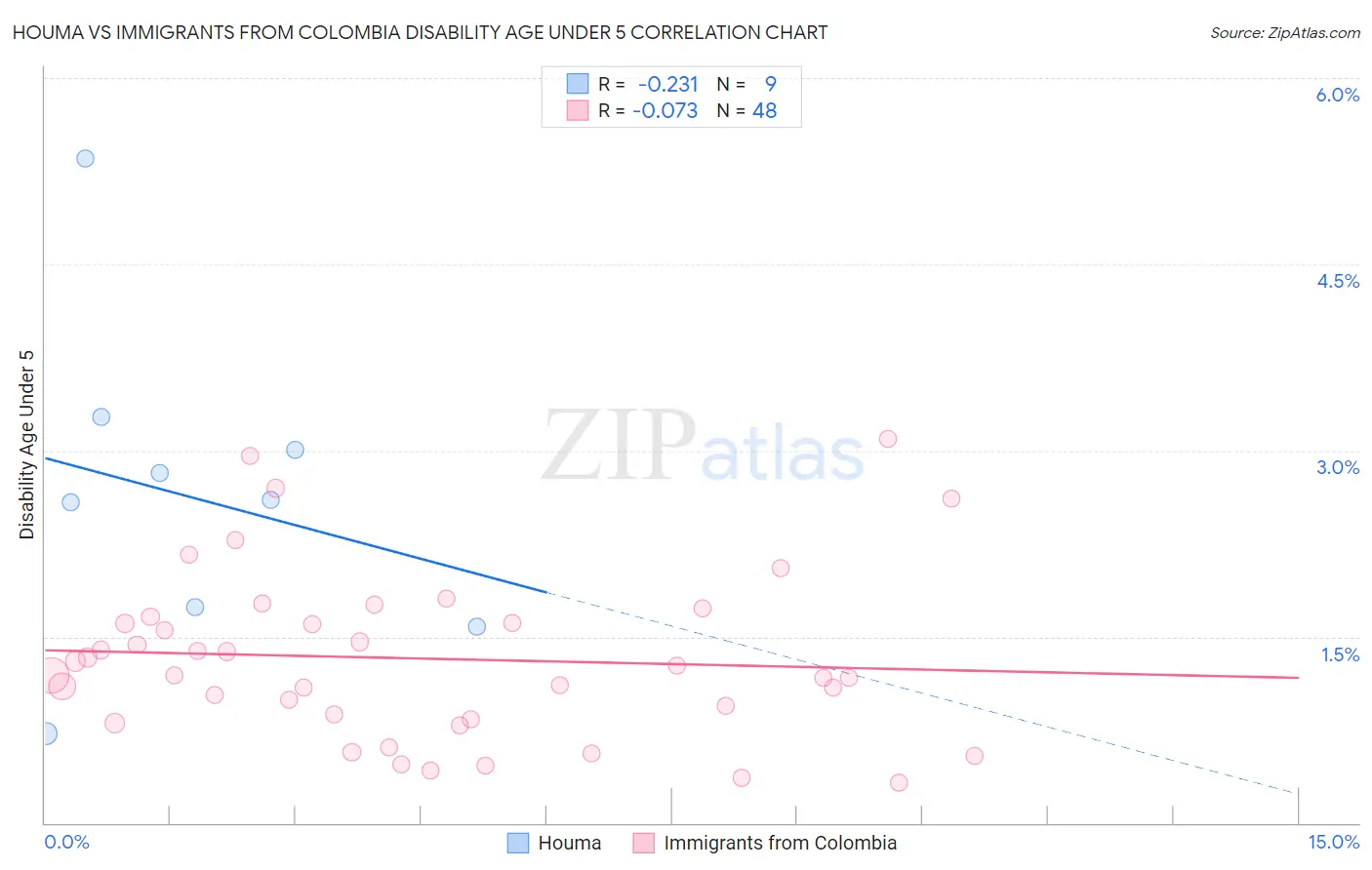 Houma vs Immigrants from Colombia Disability Age Under 5