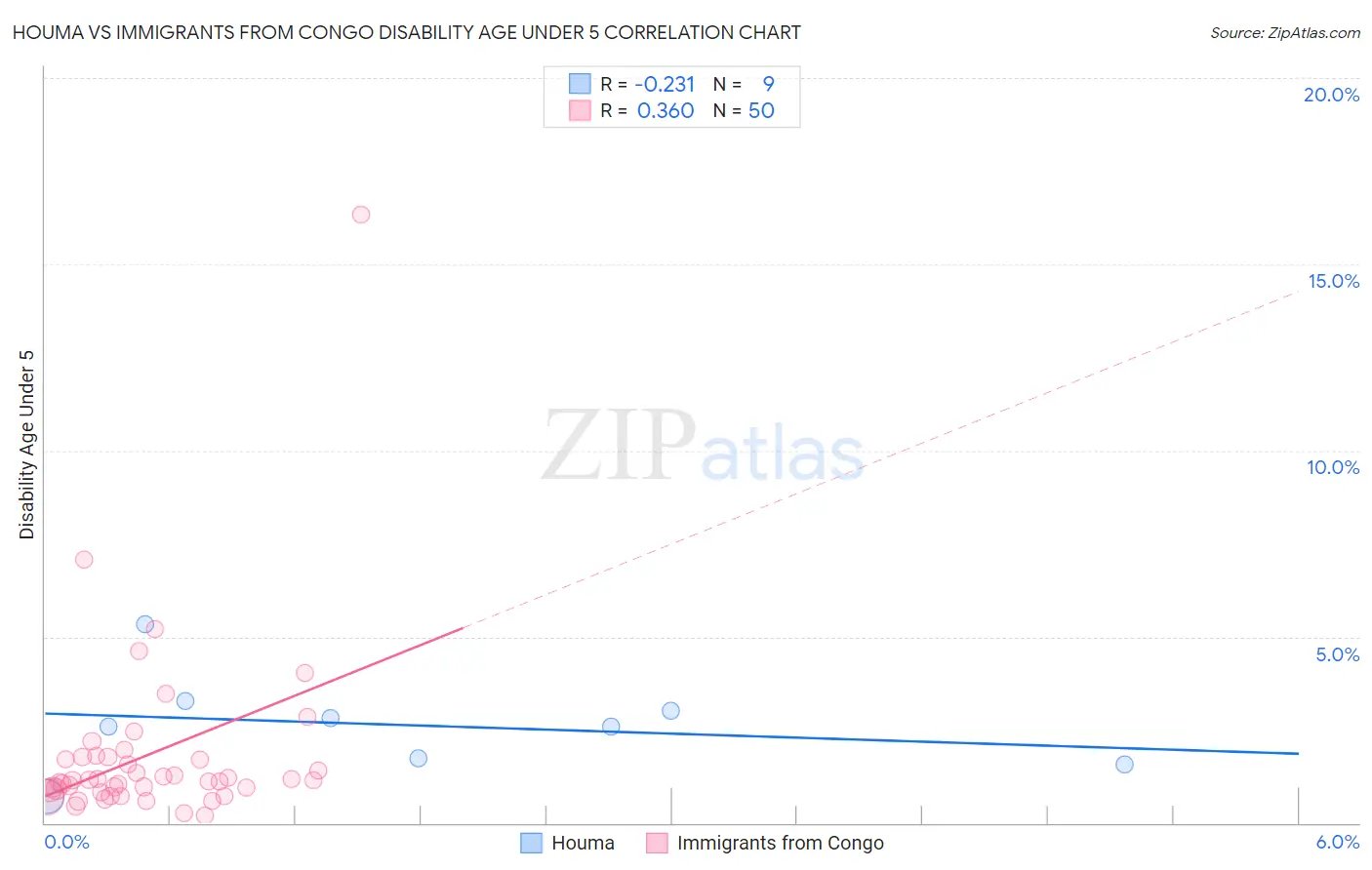 Houma vs Immigrants from Congo Disability Age Under 5