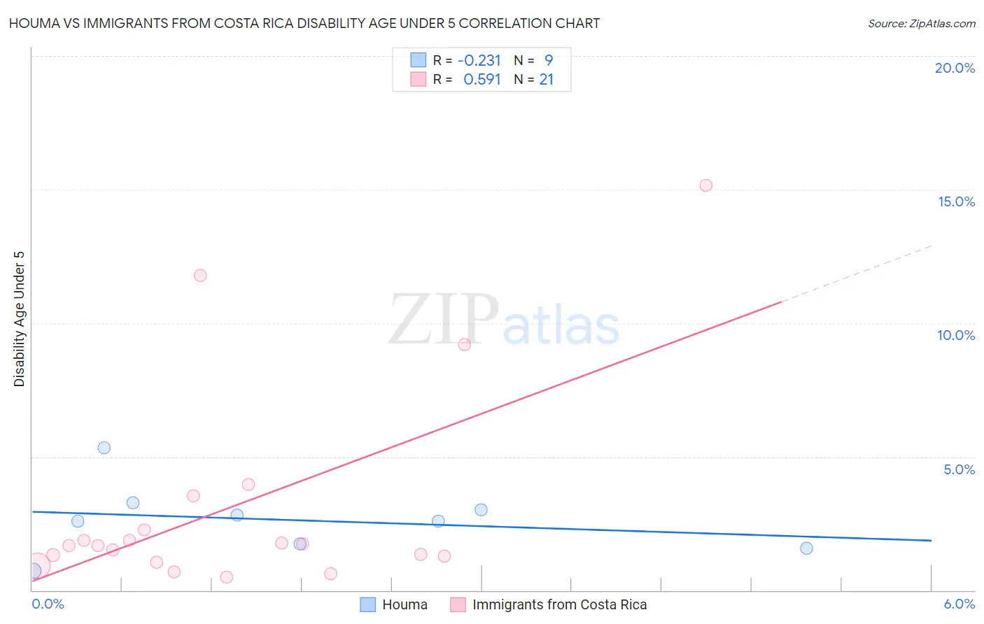 Houma vs Immigrants from Costa Rica Disability Age Under 5