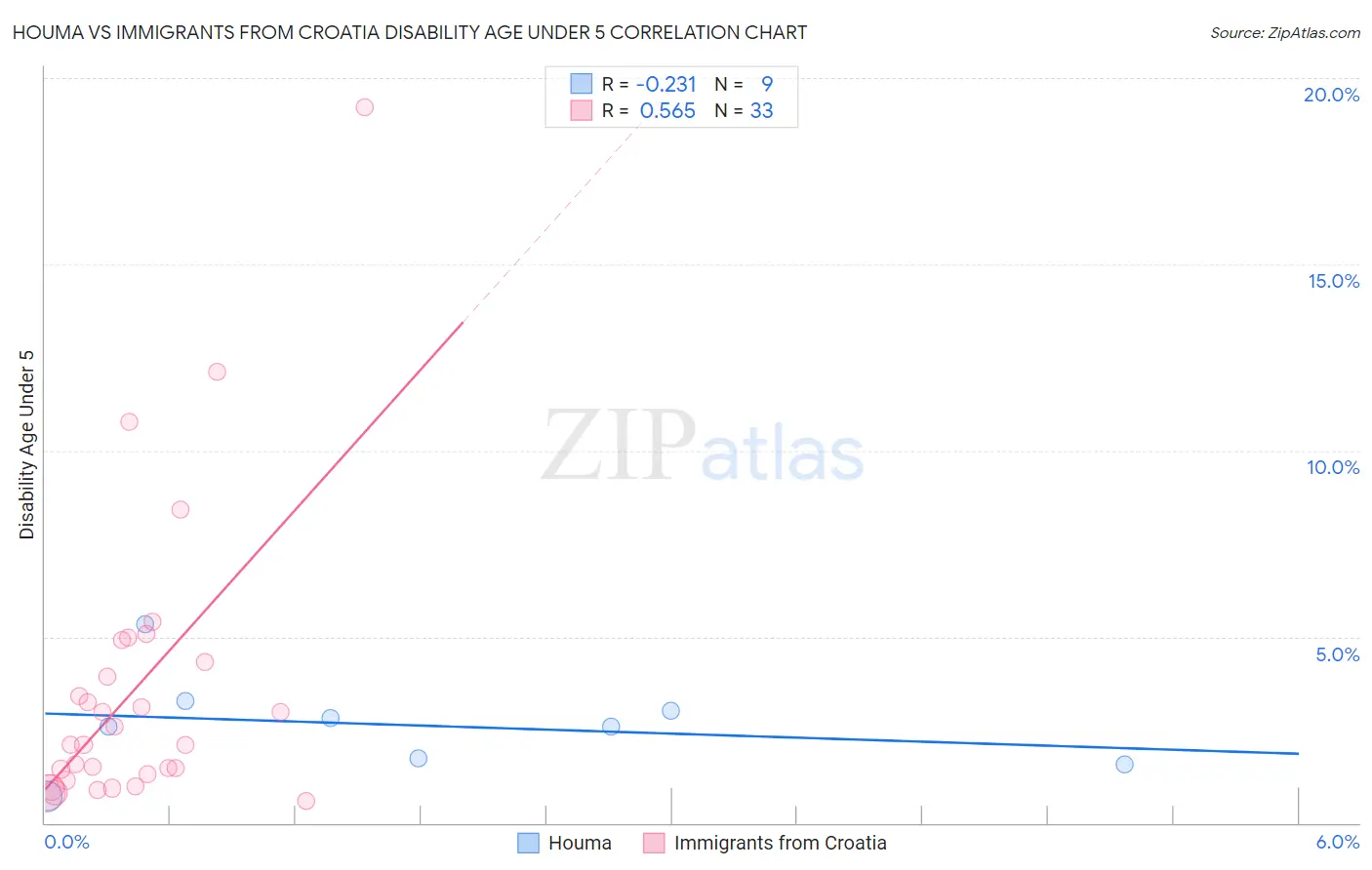 Houma vs Immigrants from Croatia Disability Age Under 5