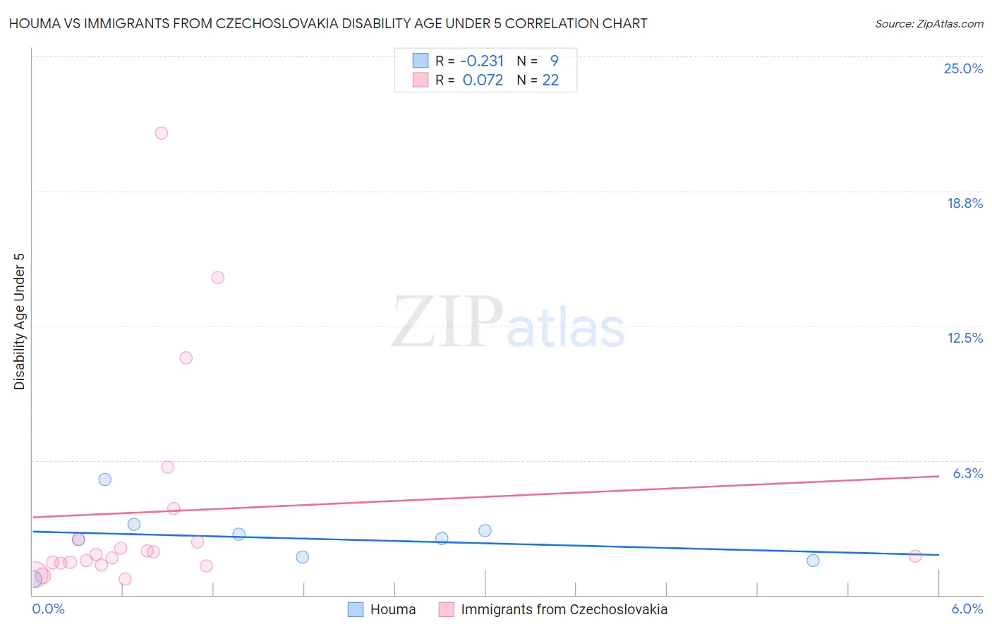 Houma vs Immigrants from Czechoslovakia Disability Age Under 5