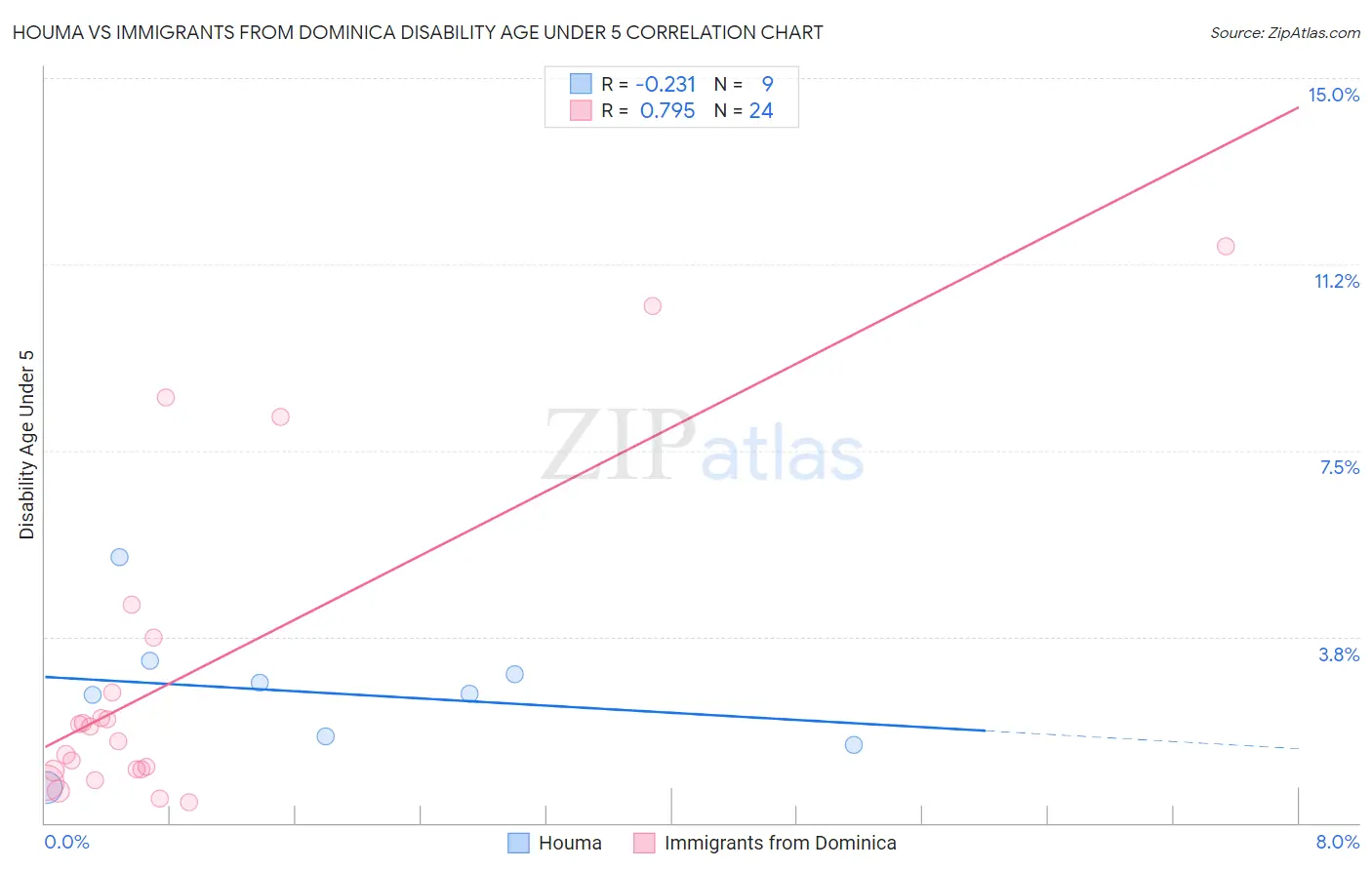 Houma vs Immigrants from Dominica Disability Age Under 5