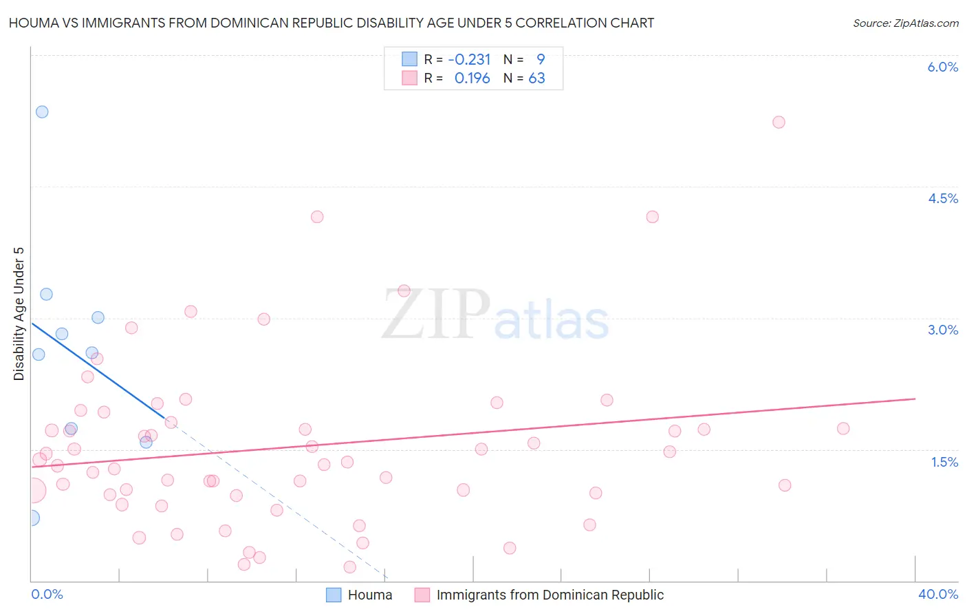 Houma vs Immigrants from Dominican Republic Disability Age Under 5
