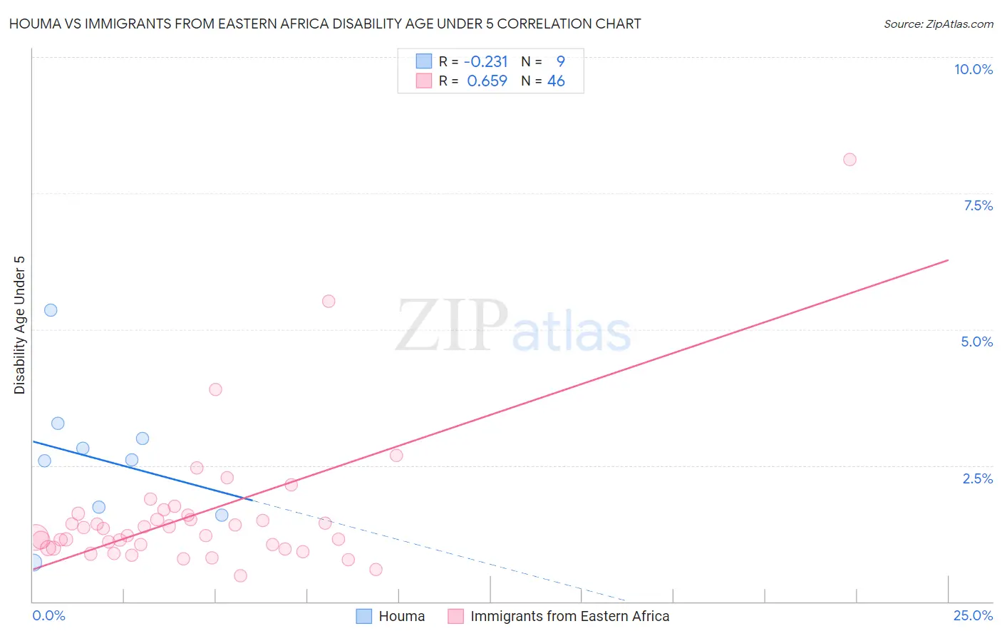 Houma vs Immigrants from Eastern Africa Disability Age Under 5