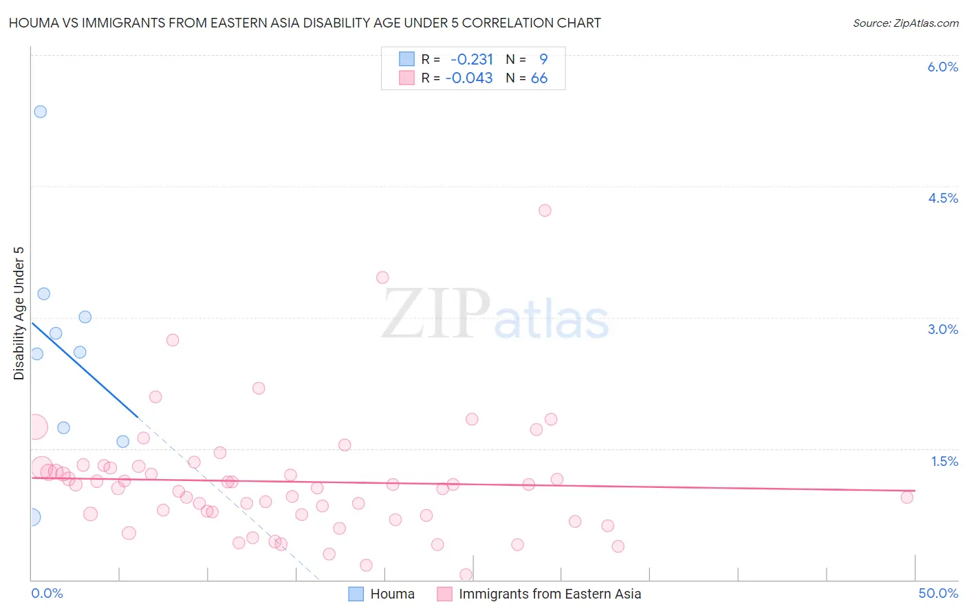 Houma vs Immigrants from Eastern Asia Disability Age Under 5