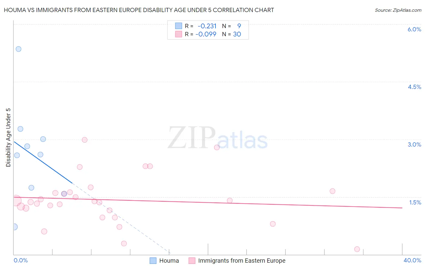 Houma vs Immigrants from Eastern Europe Disability Age Under 5