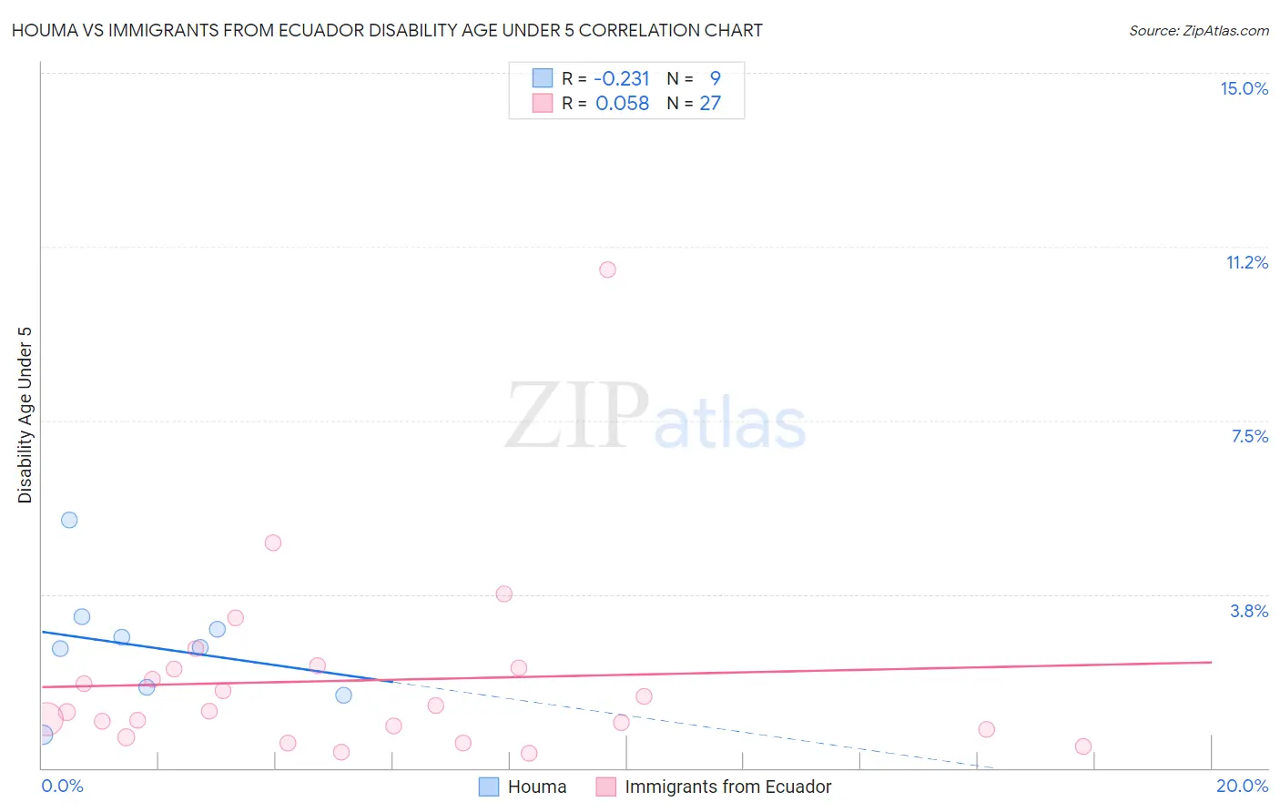 Houma vs Immigrants from Ecuador Disability Age Under 5