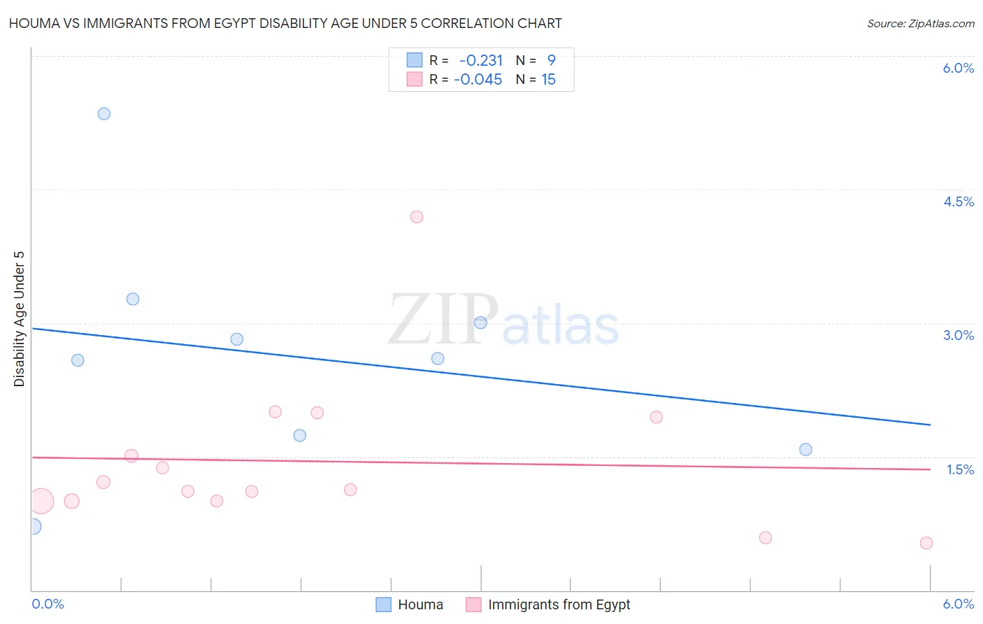 Houma vs Immigrants from Egypt Disability Age Under 5