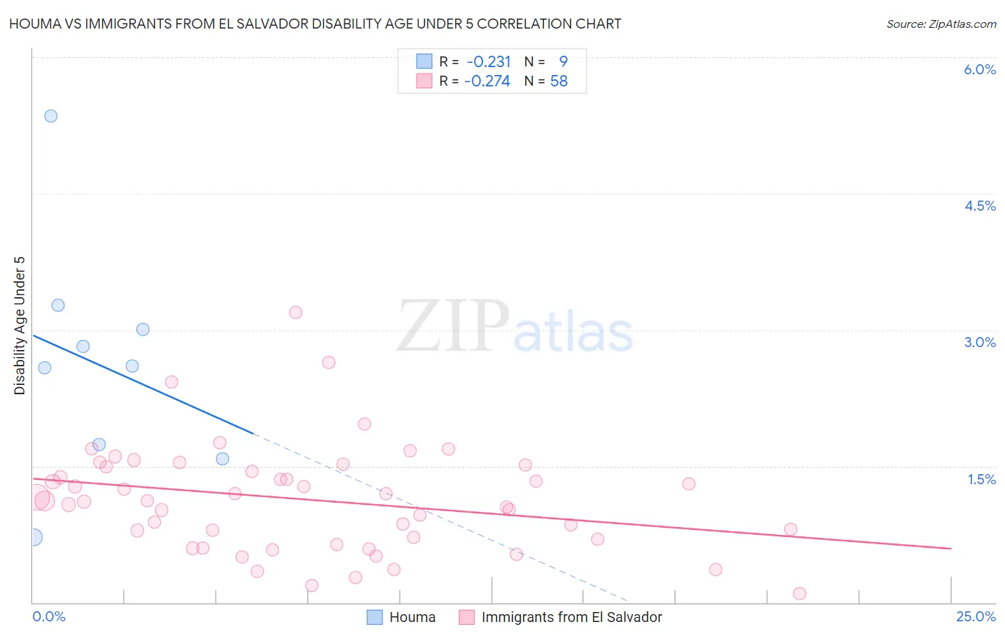 Houma vs Immigrants from El Salvador Disability Age Under 5