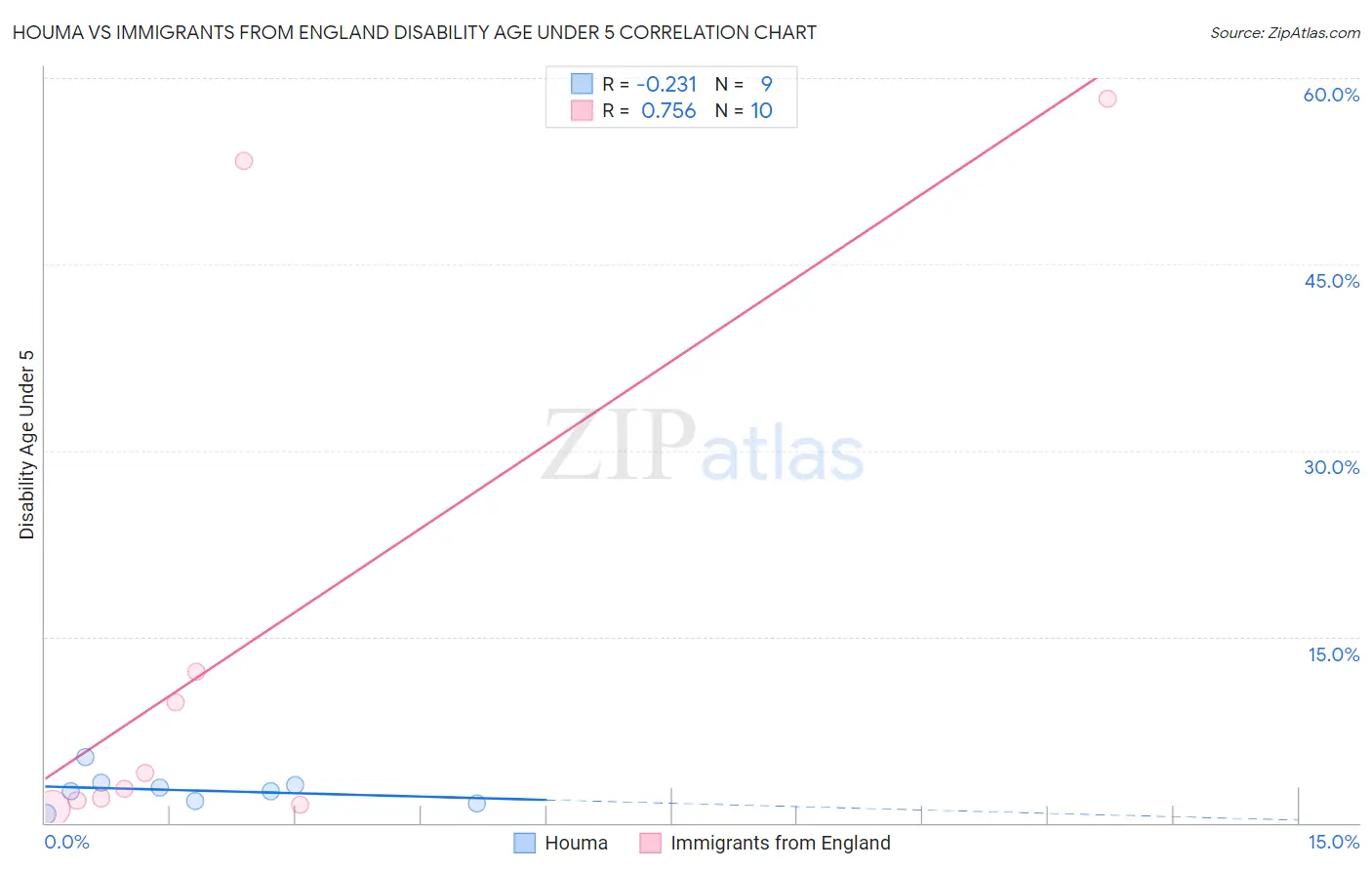 Houma vs Immigrants from England Disability Age Under 5