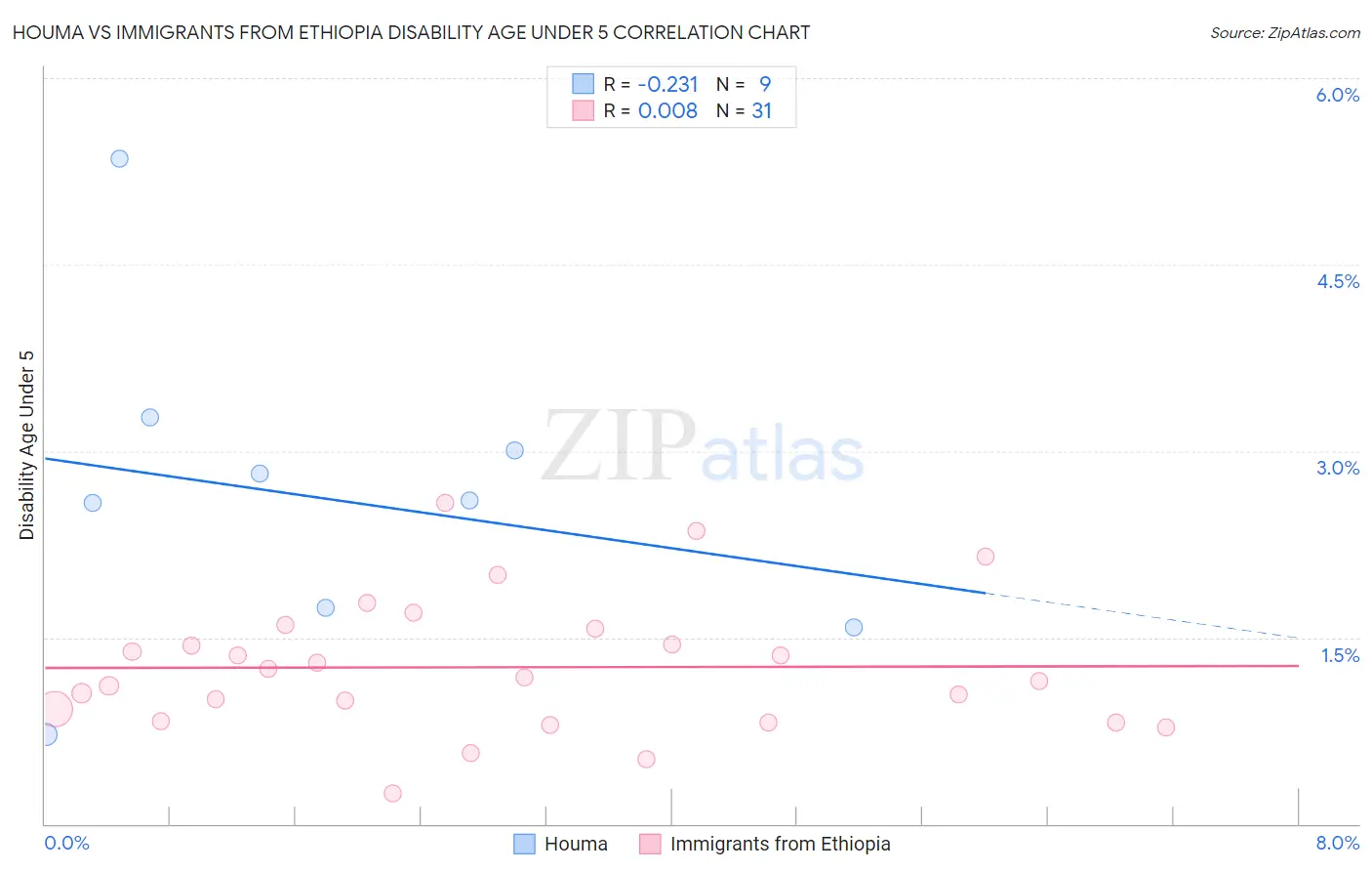 Houma vs Immigrants from Ethiopia Disability Age Under 5