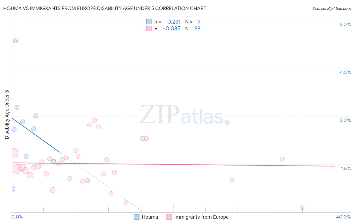 Houma vs Immigrants from Europe Disability Age Under 5