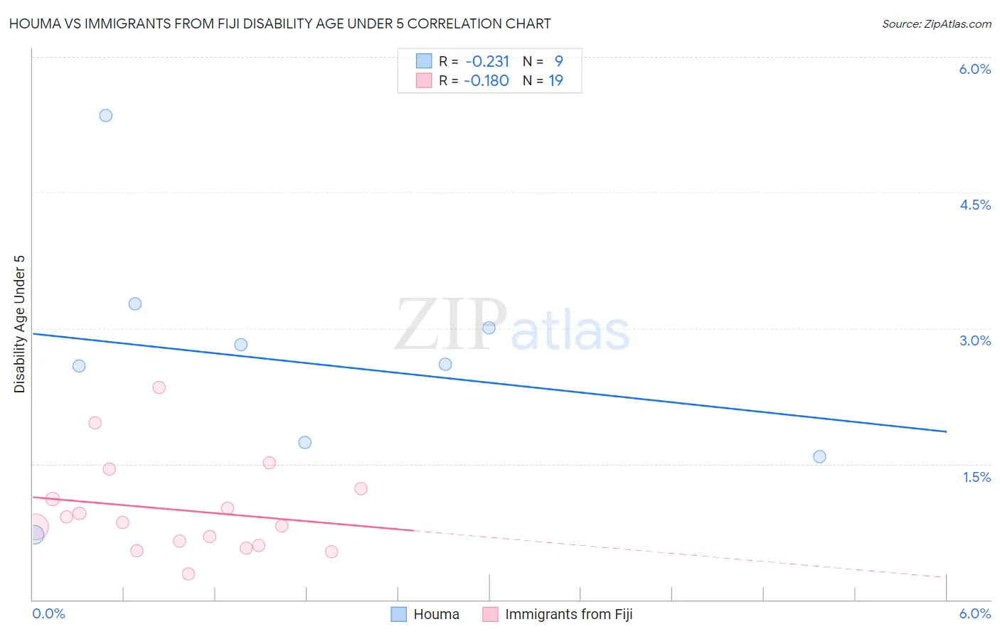 Houma vs Immigrants from Fiji Disability Age Under 5