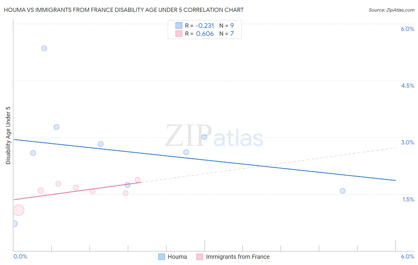 Houma vs Immigrants from France Disability Age Under 5