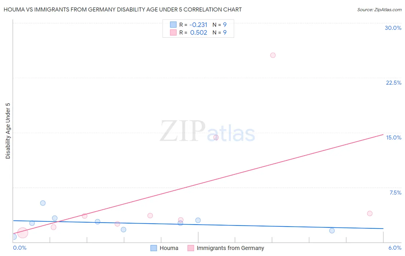Houma vs Immigrants from Germany Disability Age Under 5