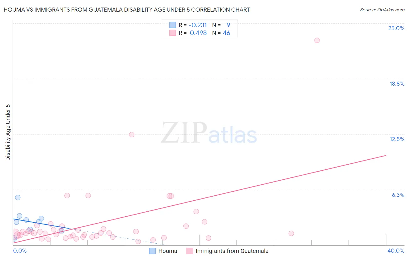 Houma vs Immigrants from Guatemala Disability Age Under 5