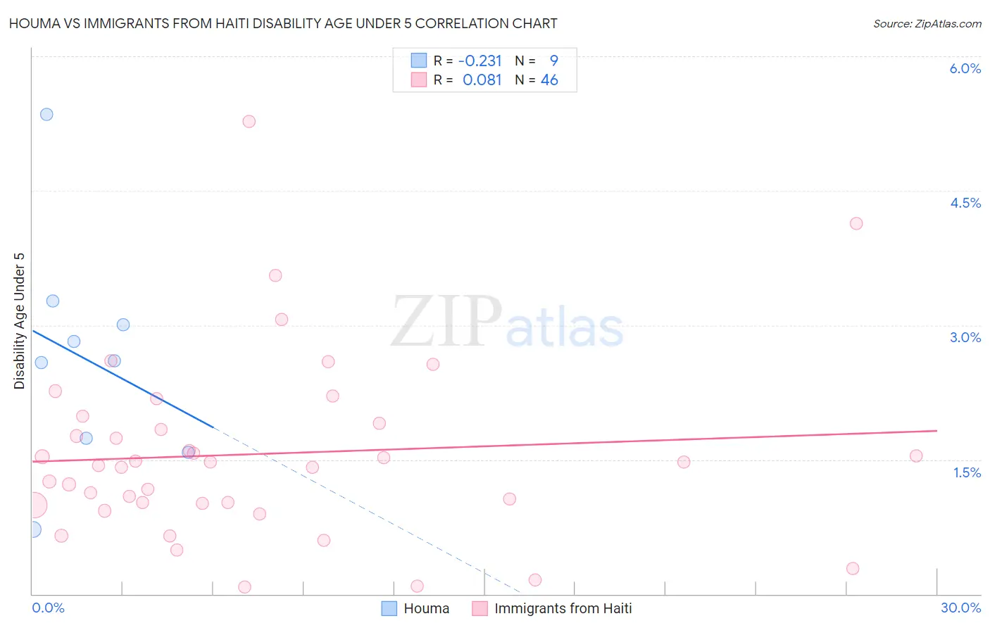Houma vs Immigrants from Haiti Disability Age Under 5