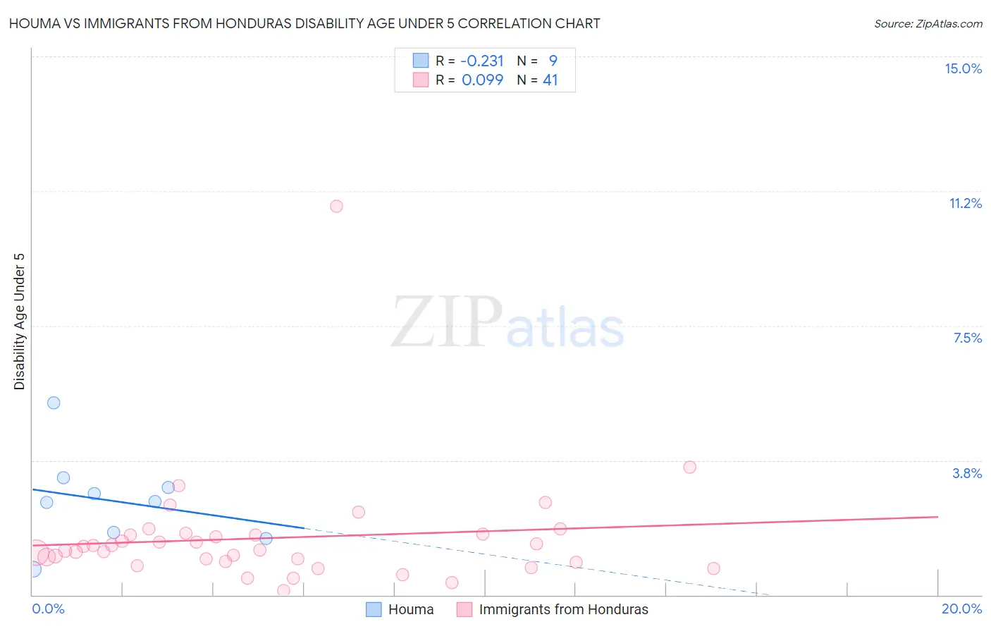 Houma vs Immigrants from Honduras Disability Age Under 5