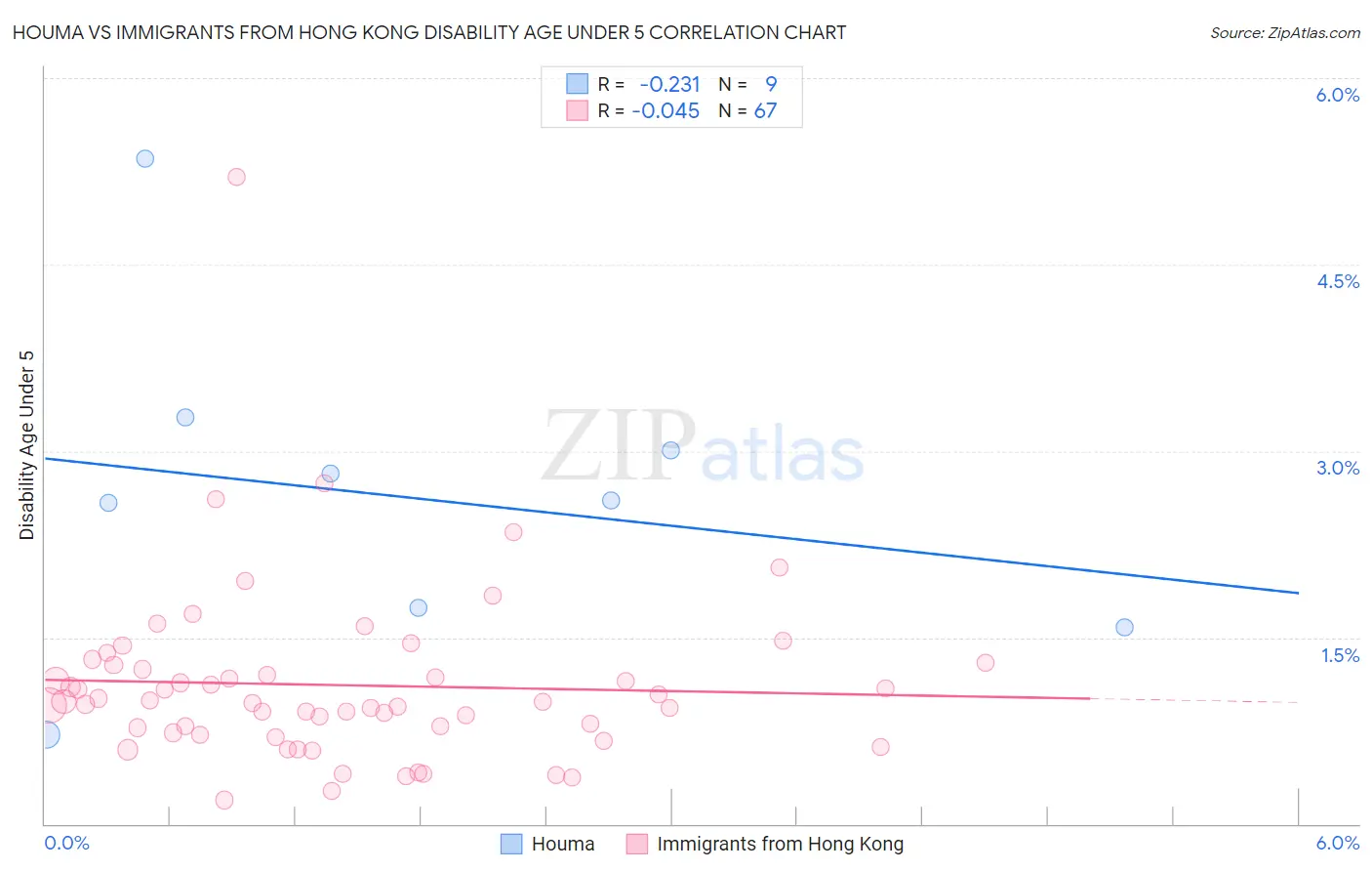 Houma vs Immigrants from Hong Kong Disability Age Under 5