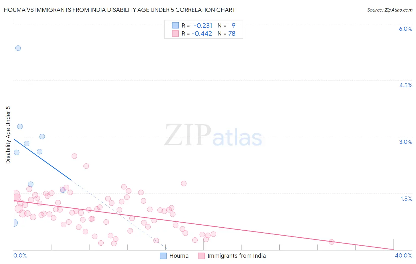 Houma vs Immigrants from India Disability Age Under 5