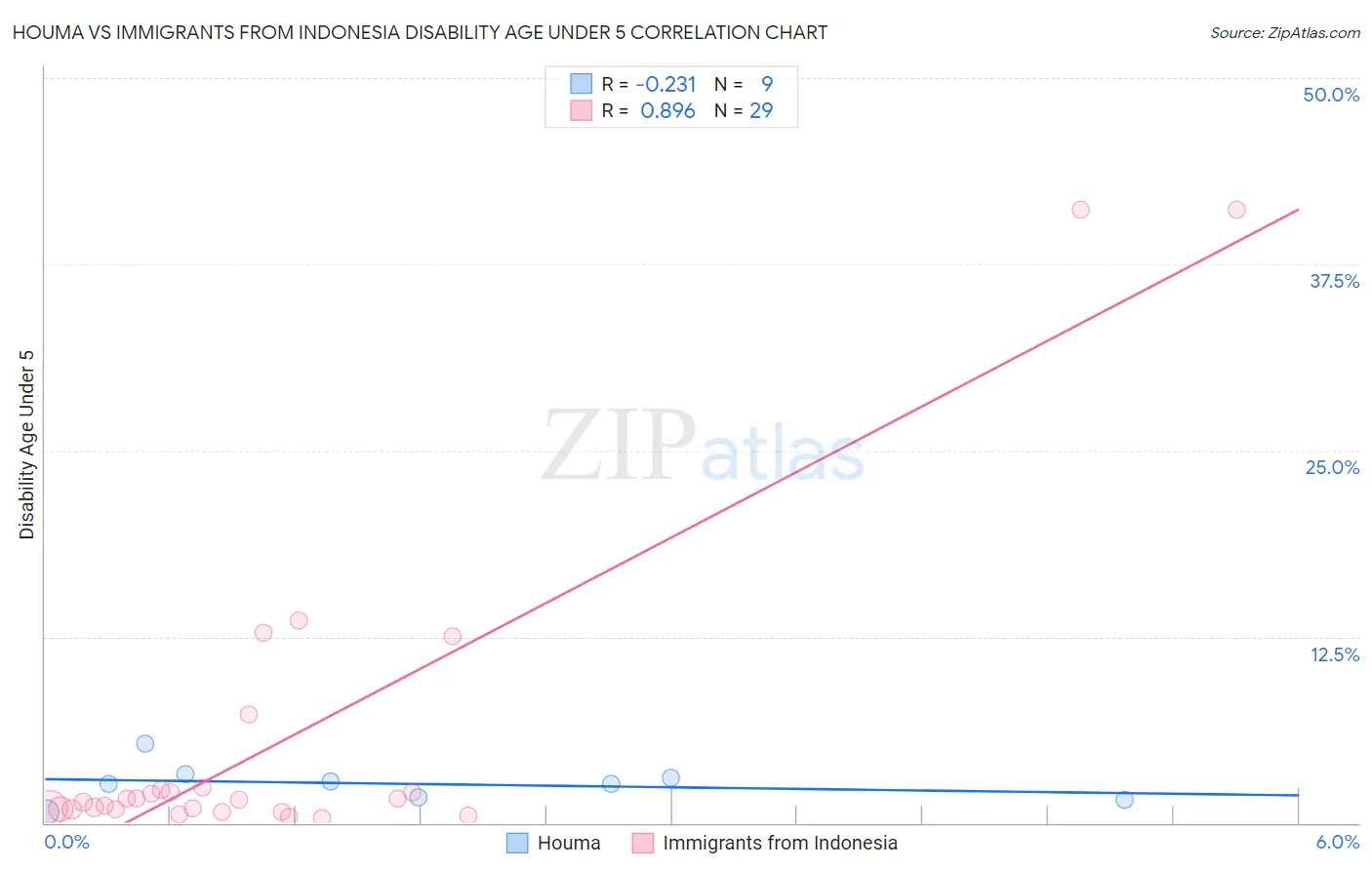 Houma vs Immigrants from Indonesia Disability Age Under 5